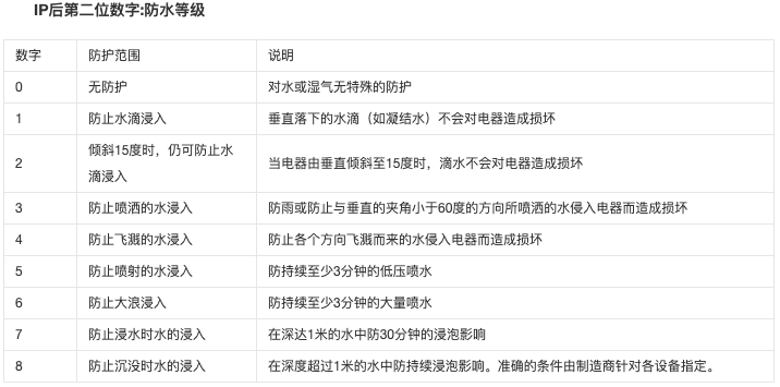 IP防水等级 IP防水等级